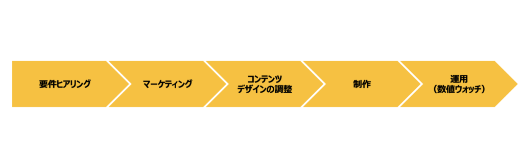 サイト開発サイクル